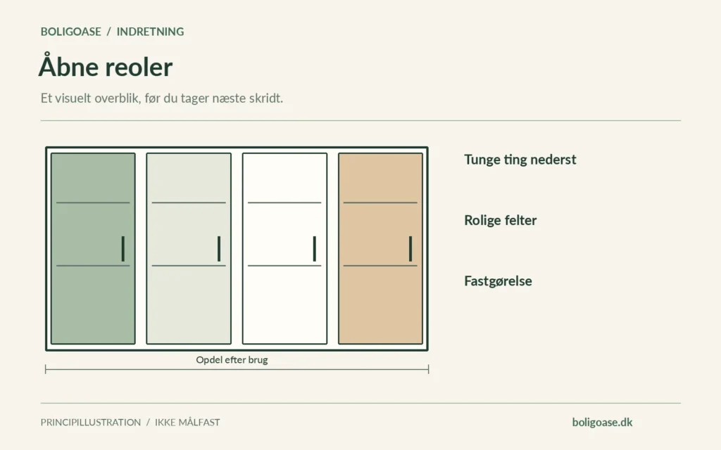 Opdelt skabs- og opbevaringssystem med Tunge ting nederst, Rolige felter, Fastgørelse.