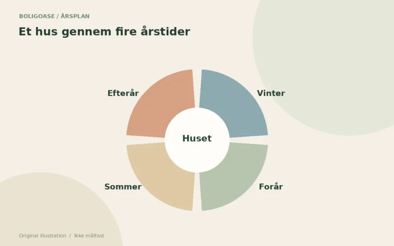 Original årshjulsillustration med fire årstider og forskellige opgaver ved hus og have.
