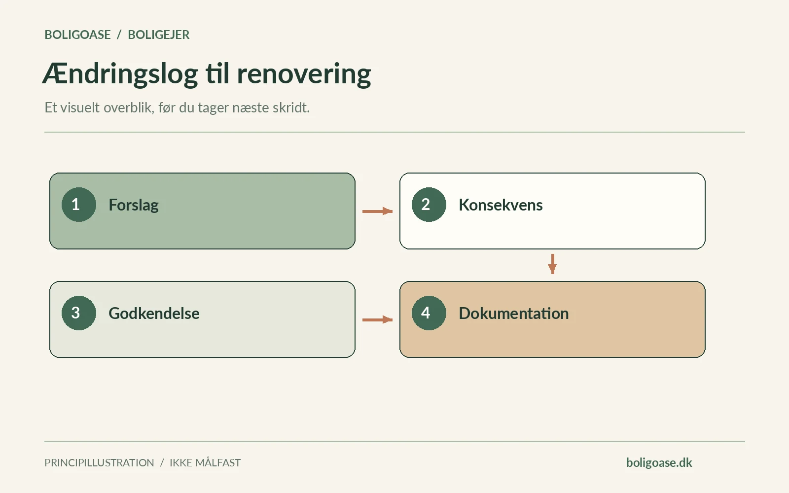 Ændringslog til renovering: hold styr på beslutningerne