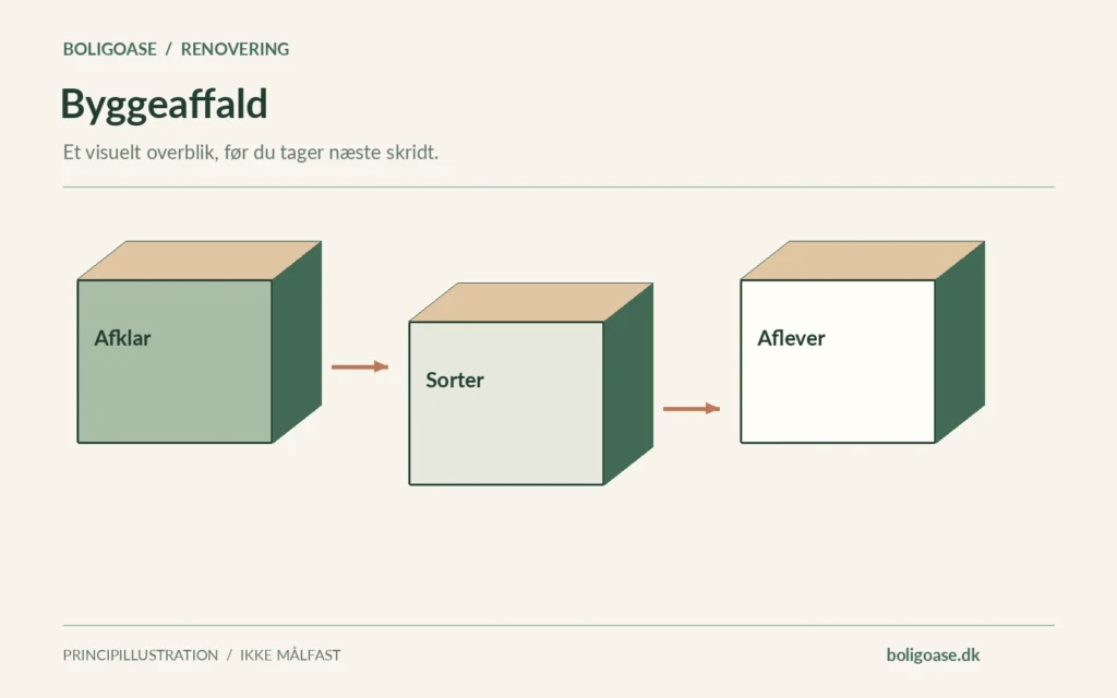 Tre adskilte sorterings- eller opbevaringskasser markeret Afklar, Sorter, Aflever.