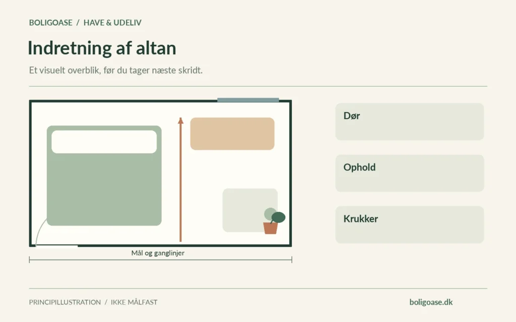 Plantegning med møbelzoner, vindue og markeret ganglinje; fokus på Dør, Ophold, Krukker.