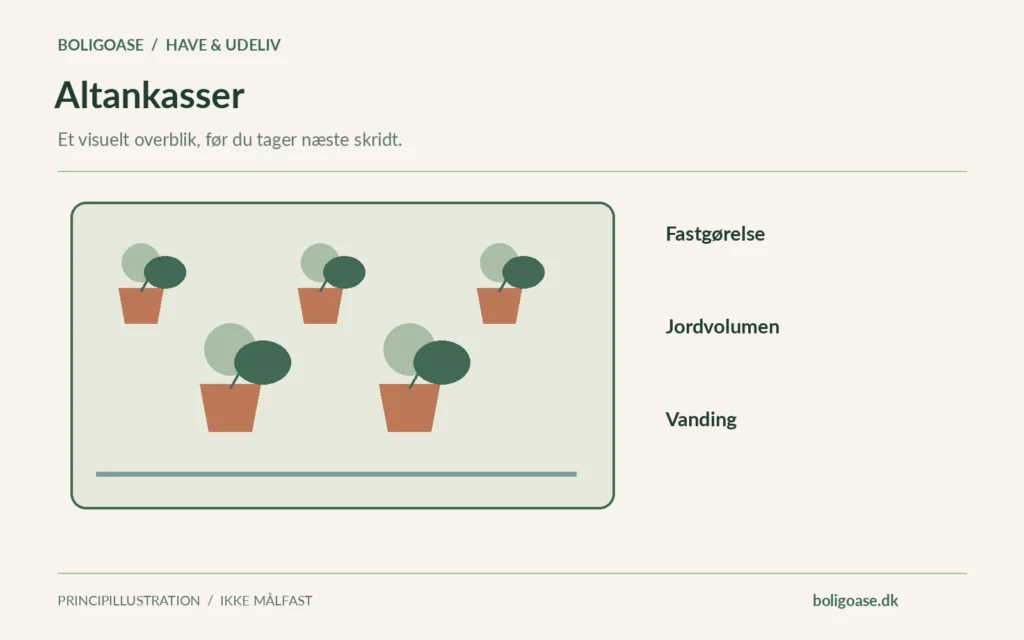 Haveplan med krukker i forskellige størrelser og noter om Fastgørelse, Jordvolumen, Vanding.