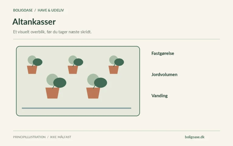 Haveplan med krukker i forskellige størrelser og noter om Fastgørelse, Jordvolumen, Vanding.
