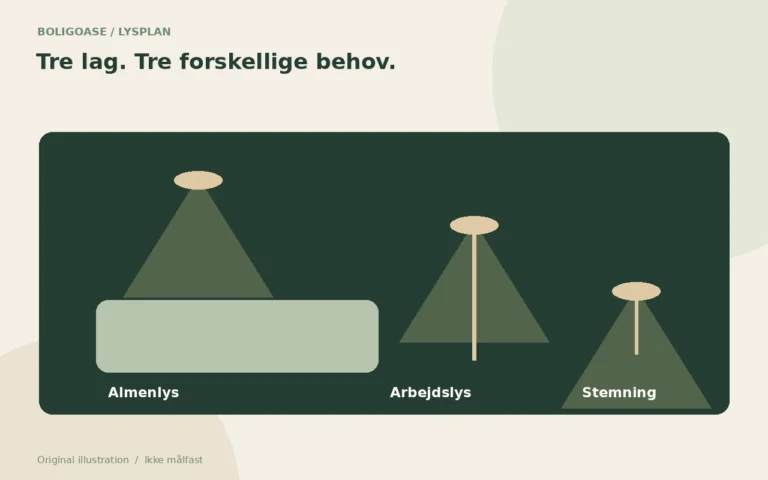 Original lysplan for en stue med almenlys, læselys og et roligt lyspunkt.