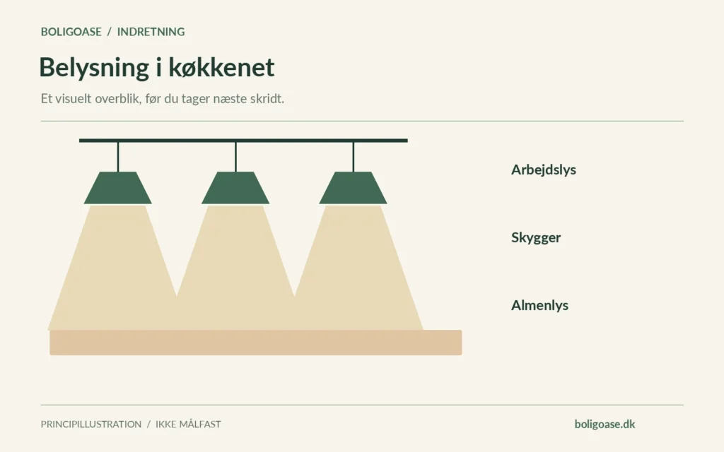 Belysningsdiagram med lys over en arbejdsflade og Arbejdslys, Skygger, Almenlys.