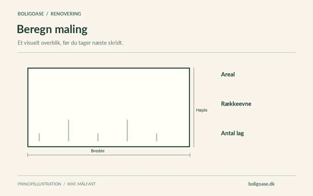 Skematisk måle- og sammenligningsdiagram med Areal, Rækkeevne, Antal lag. Ingen konkrete boligmålinger er gengivet.