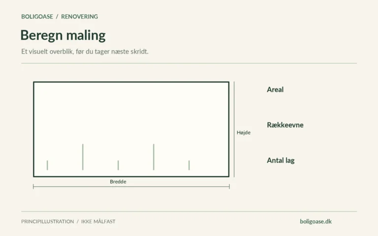 Skematisk måle- og sammenligningsdiagram med Areal, Rækkeevne, Antal lag. Ingen konkrete boligmålinger er gengivet.