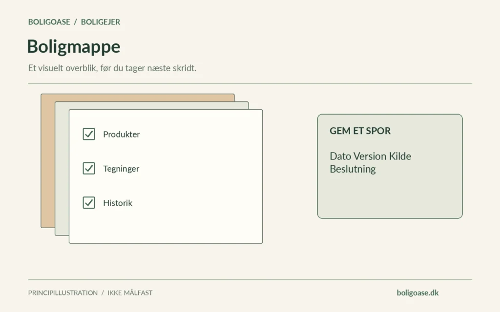 Dokumentmappe med afkrydsningspunkter for Produkter, Tegninger, Historik samt dato, version, kilde og beslutning.