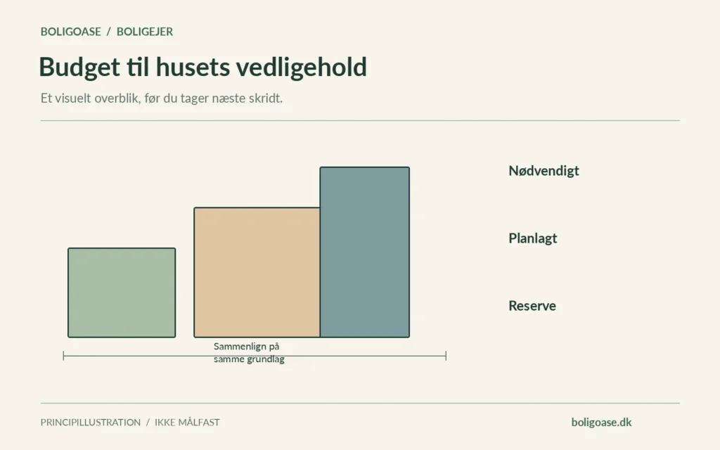 Skematisk måle- og sammenligningsdiagram med Nødvendigt, Planlagt, Reserve. Ingen konkrete boligmålinger er gengivet.