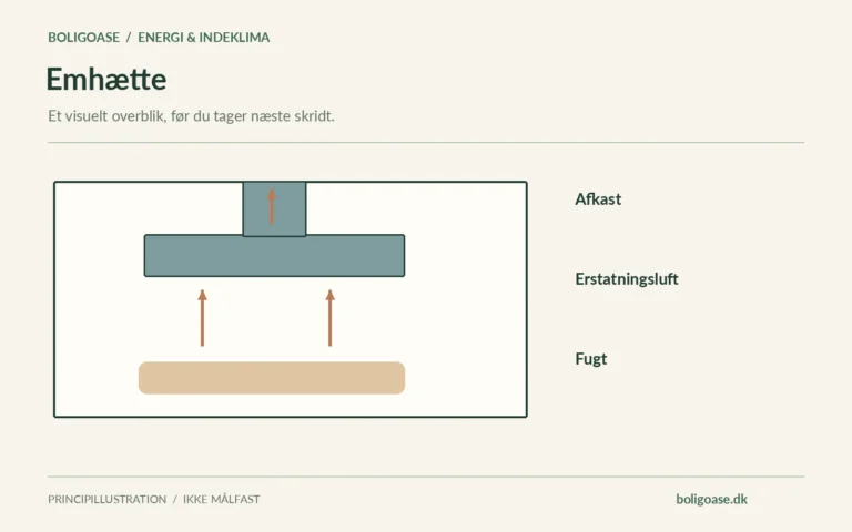 Principdiagram for udsugning med fokuspunkterne Afkast, Erstatningsluft, Fugt.