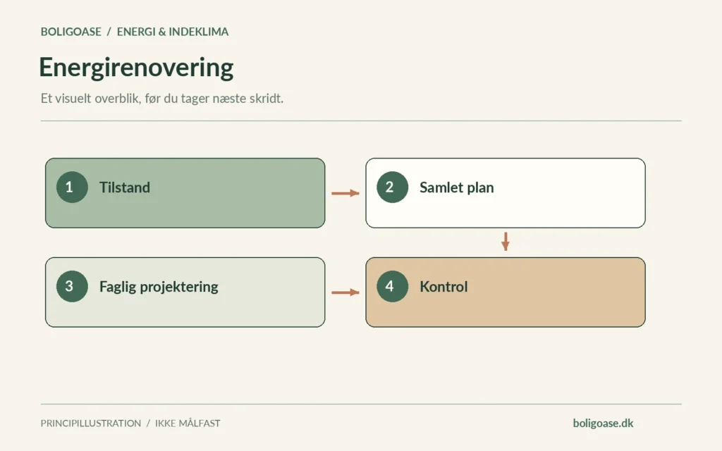Arbejdsgang i 4 trin: Tilstand, Samlet plan, Faglig projektering, Kontrol.