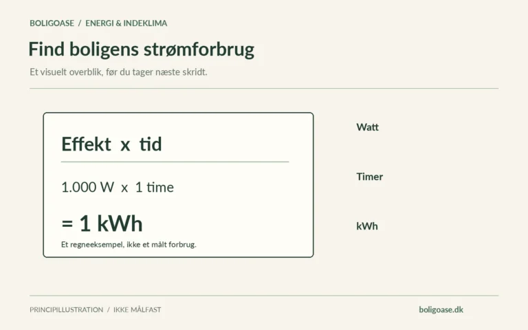 Regneeksempel for energiforbrug: 1.000 watt i en time svarer til 1 kWh.
