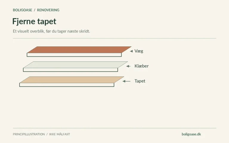 Adskilte materialelag med betegnelserne Væg, Klæber, Tapet.