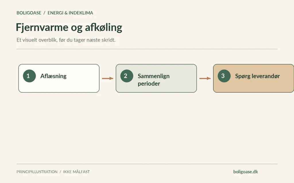 Arbejdsgang i 3 trin: Aflæsning, Sammenlign perioder, Spørg leverandør.