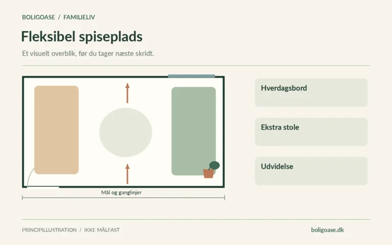 Plantegning med møbelzoner, vindue og markeret ganglinje; fokus på Hverdagsbord, Ekstra stole, Udvidelse.
