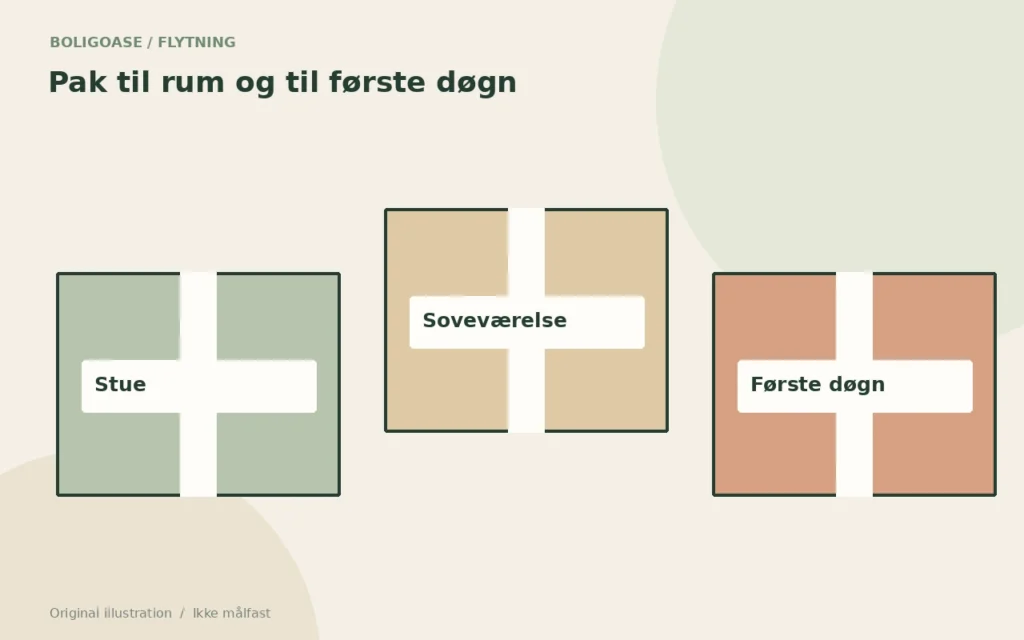 Original flytteillustration med mærkede rumkasser og en adskilt første-døgnskasse.