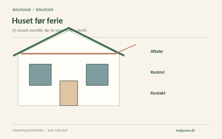 Hus i snit med Aftaler, Kontrol, Kontakt, vist som en principillustration uden målfaste bygningsdetaljer.