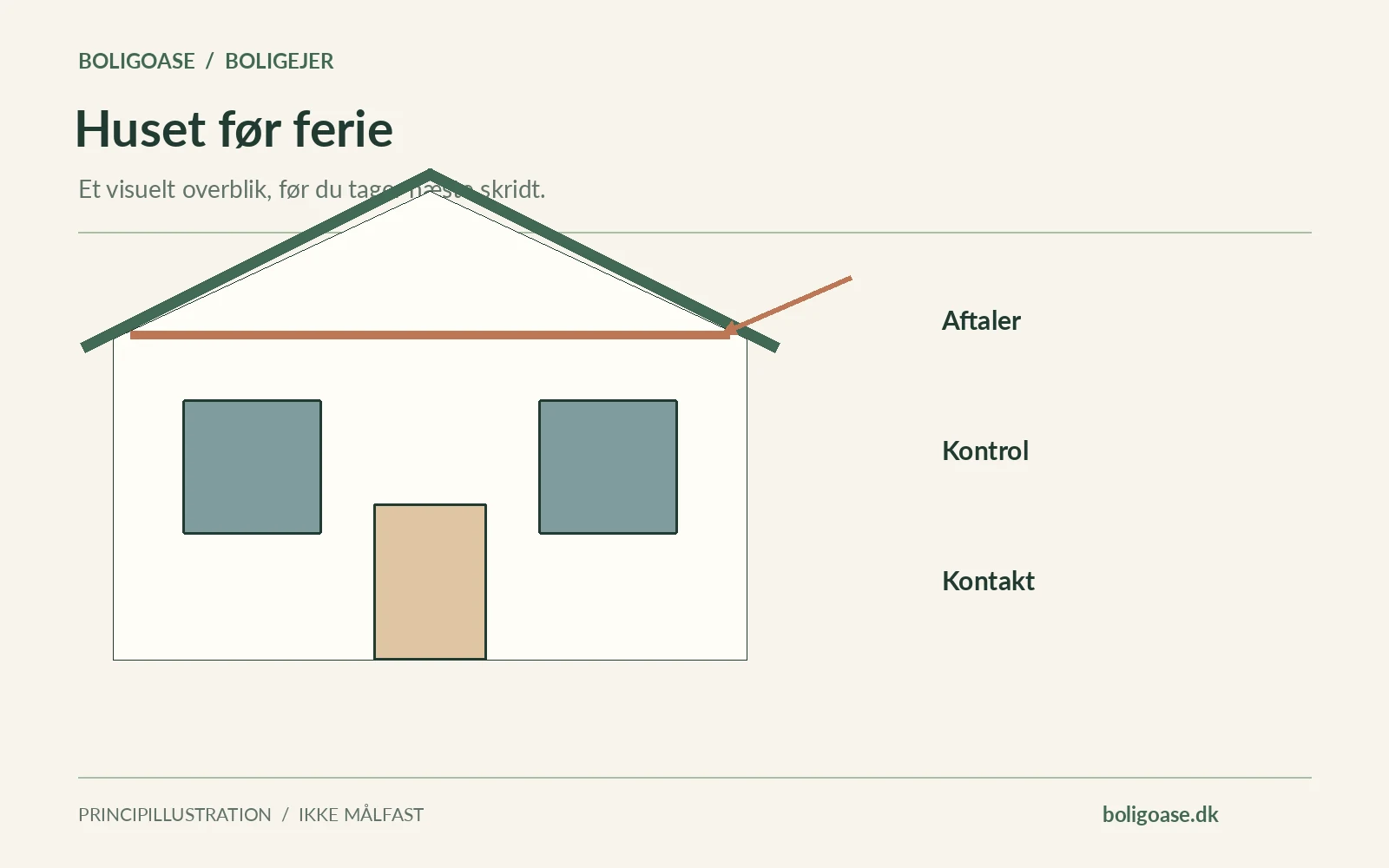 Huset før ferie: aftaler, tilsyn og praktisk overblik