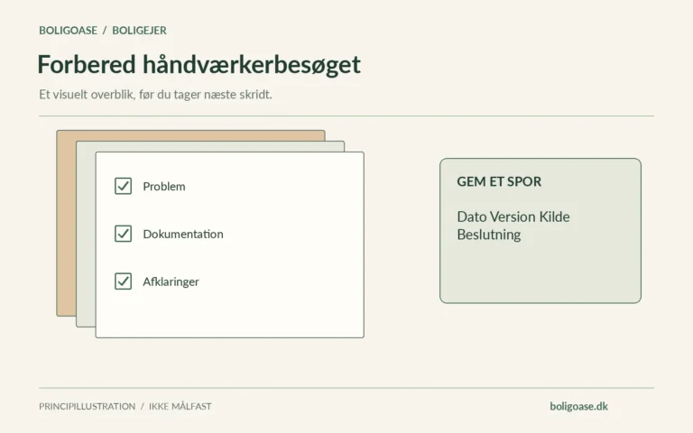 Dokumentmappe med afkrydsningspunkter for Problem, Dokumentation, Afklaringer samt dato, version, kilde og beslutning.