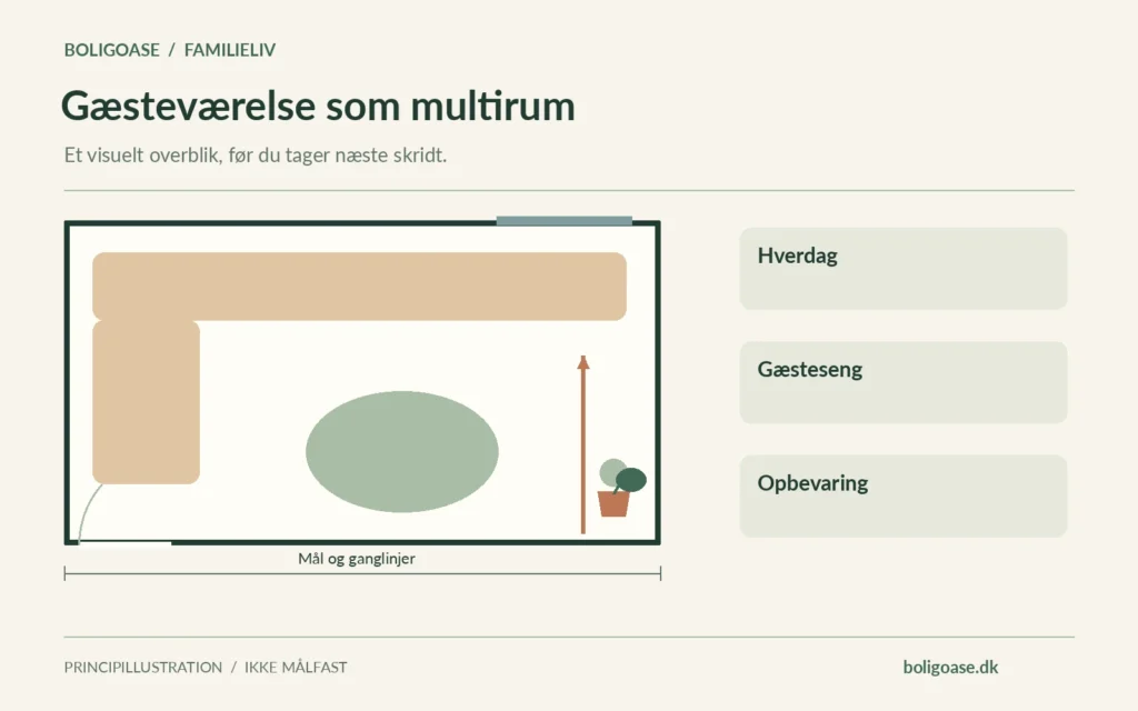 Plantegning med møbelzoner, vindue og markeret ganglinje; fokus på Hverdag, Gæsteseng, Opbevaring.