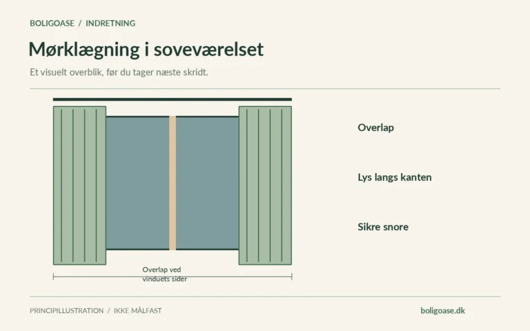 Vindue med to gardinpaneler, bredere stang og markeret overlap ved siderne.