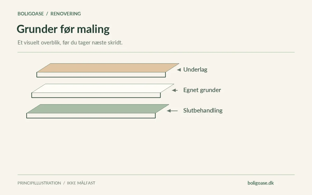 Adskilte materialelag med betegnelserne Underlag, Egnet grunder, Slutbehandling.