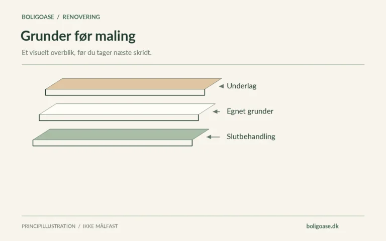 Adskilte materialelag med betegnelserne Underlag, Egnet grunder, Slutbehandling.