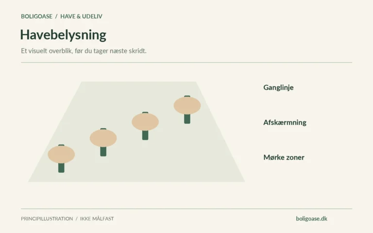 Belysningsdiagram med skærmede lyskilder langs en sti og Ganglinje, Afskærmning, Mørke zoner.