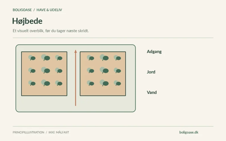 Haveplan med to bede og en passage og noter om Adgang, Jord, Vand.