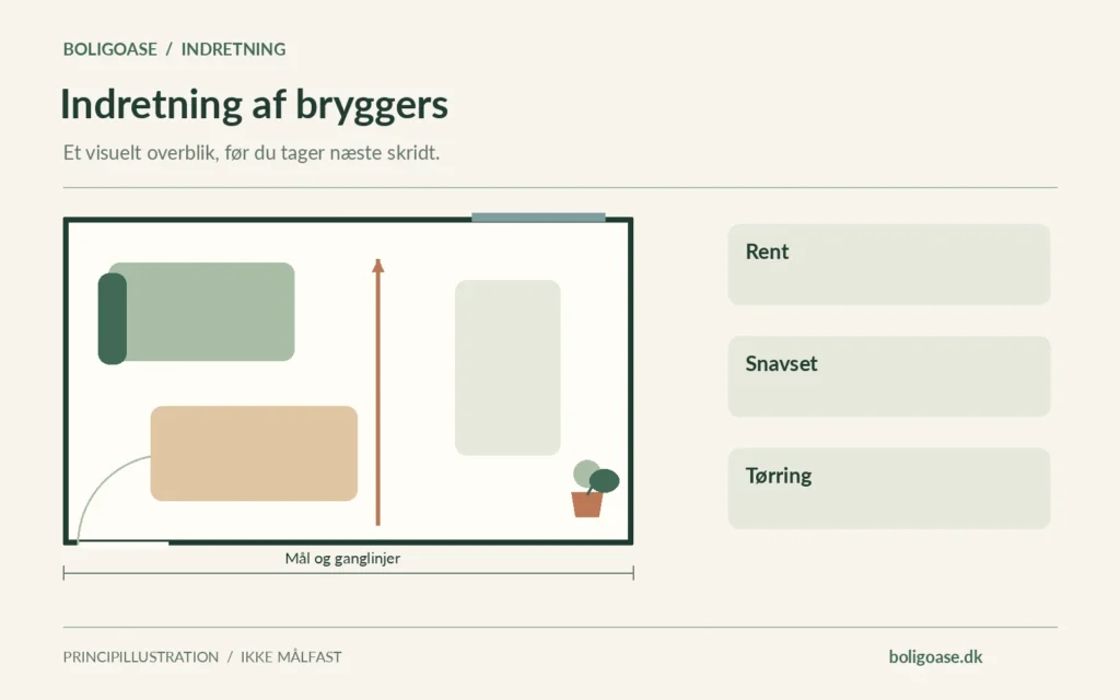 Plantegning med møbelzoner, vindue og markeret ganglinje; fokus på Rent, Snavset, Tørring.