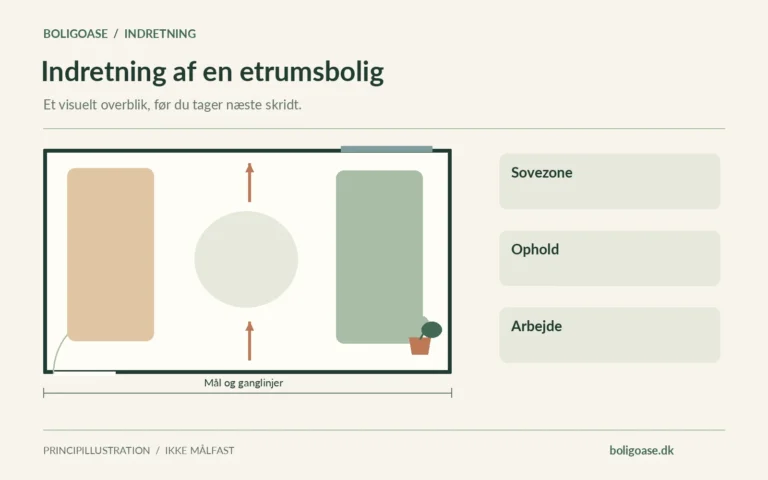 Plantegning med møbelzoner, vindue og markeret ganglinje; fokus på Sovezone, Ophold, Arbejde.