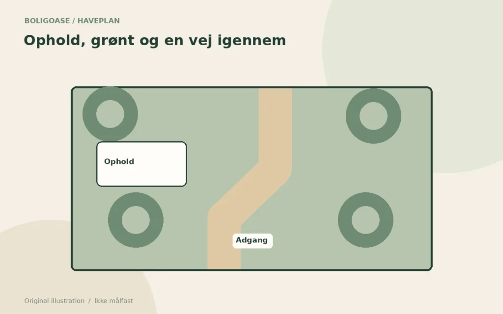 Original haveplan med opholdsplads, plantezoner og en sammenhængende passage.