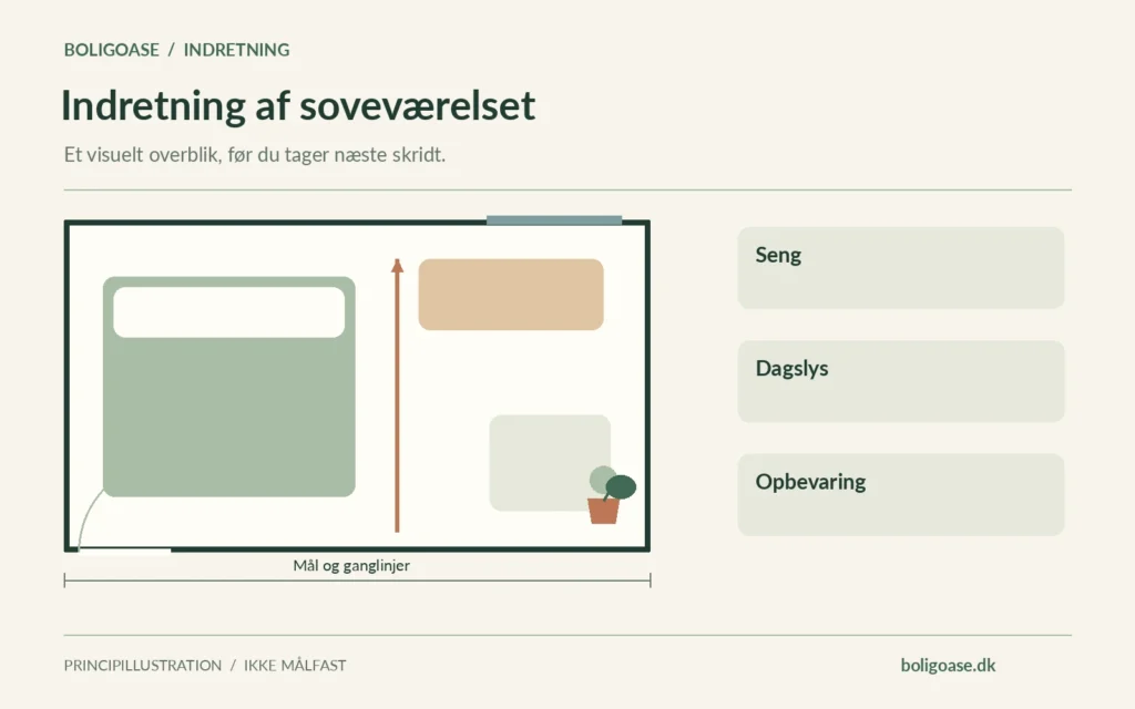 Plantegning med møbelzoner, vindue og markeret ganglinje; fokus på Seng, Dagslys, Opbevaring.