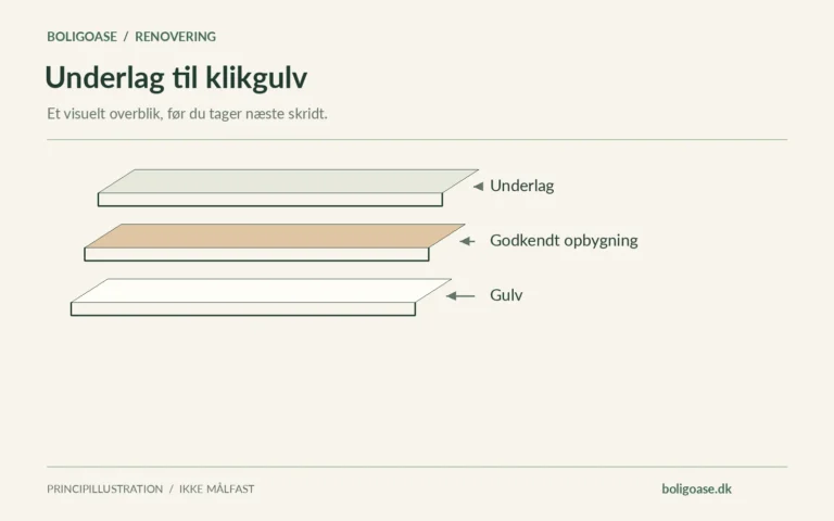 Adskilte materialelag med betegnelserne Underlag, Godkendt opbygning, Gulv.