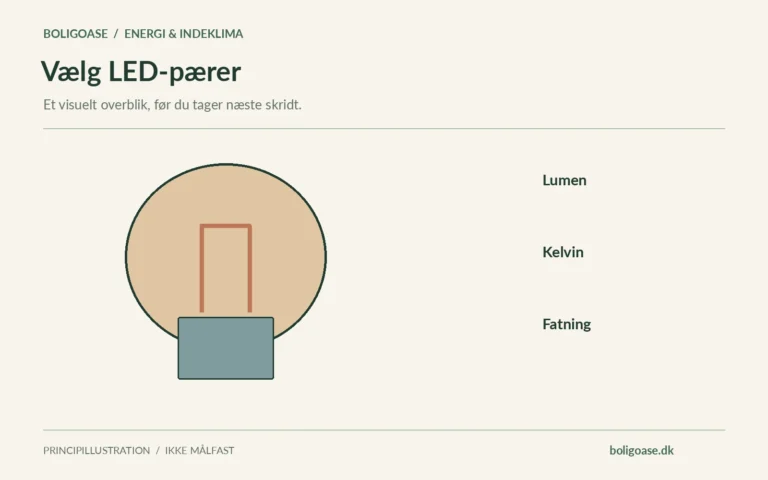 Belysningsdiagram med en lyskilde og Lumen, Kelvin, Fatning.