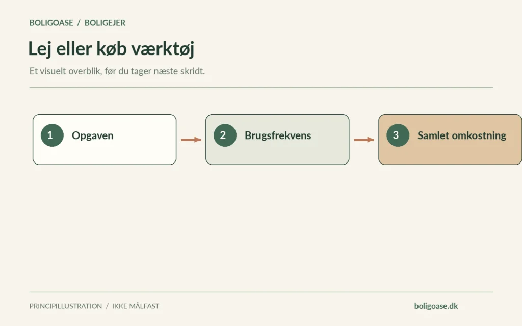 Arbejdsgang i 3 trin: Opgaven, Brugsfrekvens, Samlet omkostning.