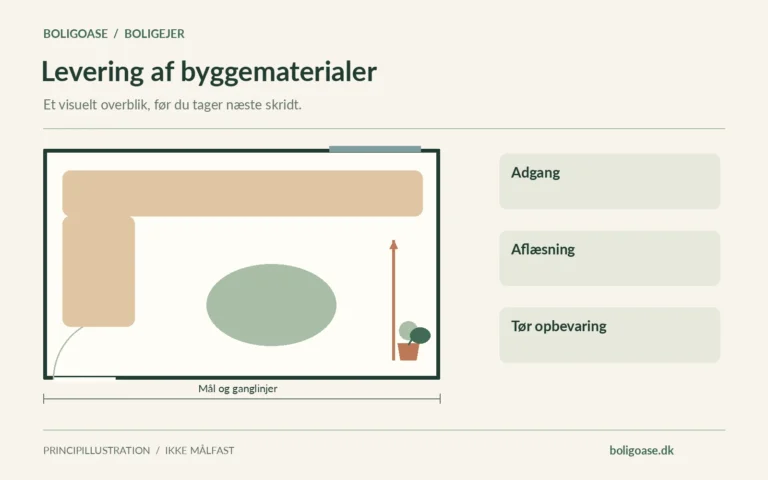 Plantegning med møbelzoner, vindue og markeret ganglinje; fokus på Adgang, Aflæsning, Tør opbevaring.