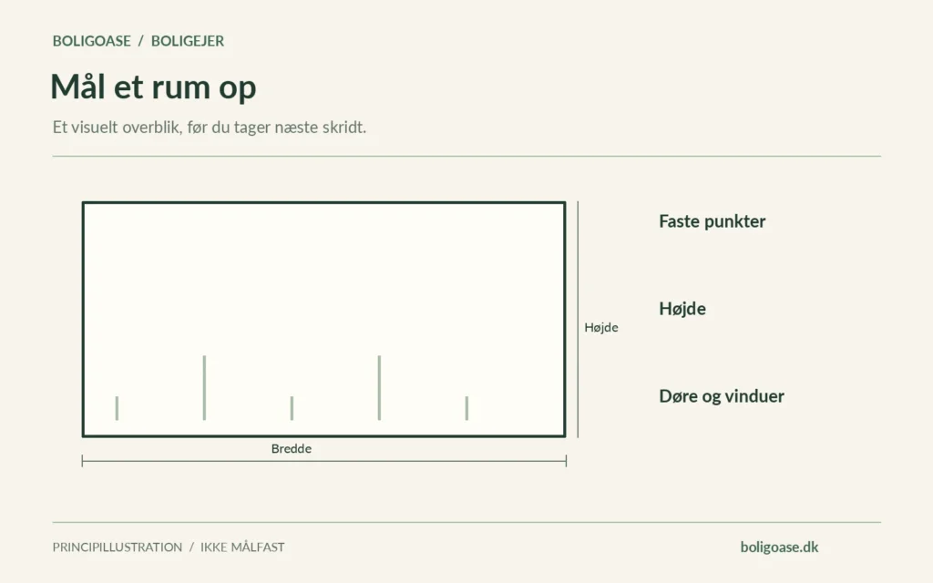Skematisk måle- og sammenligningsdiagram med Faste punkter, Højde, Døre og vinduer. Ingen konkrete boligmålinger er gengivet.