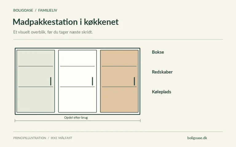 Opdelt skabs- og opbevaringssystem med Bokse, Redskaber, Køleplads.