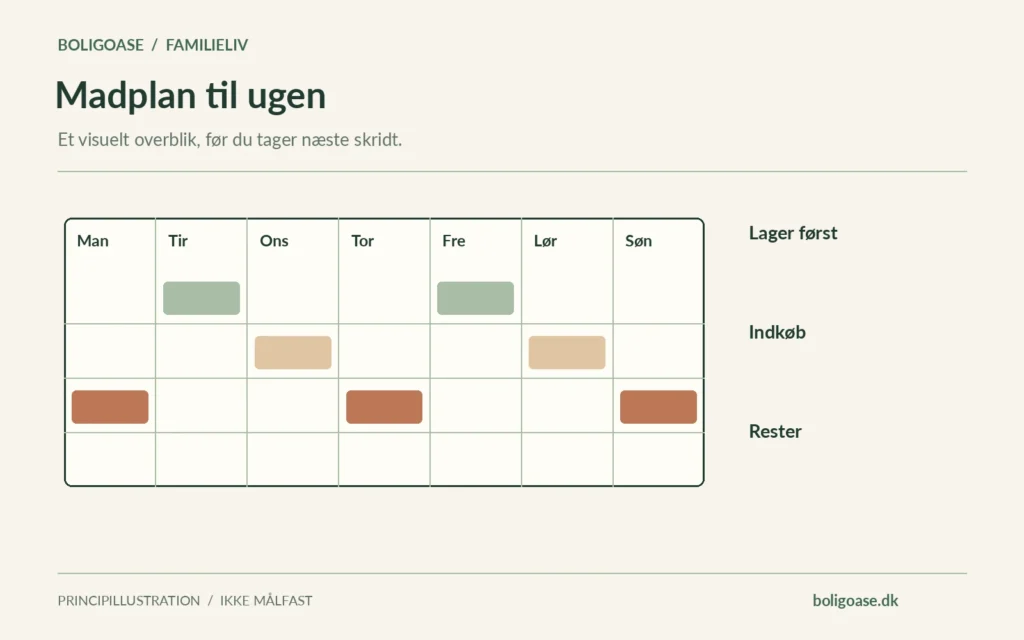Ugeoversigt med adskilte opgaver og noter om Lager først, Indkøb, Rester.