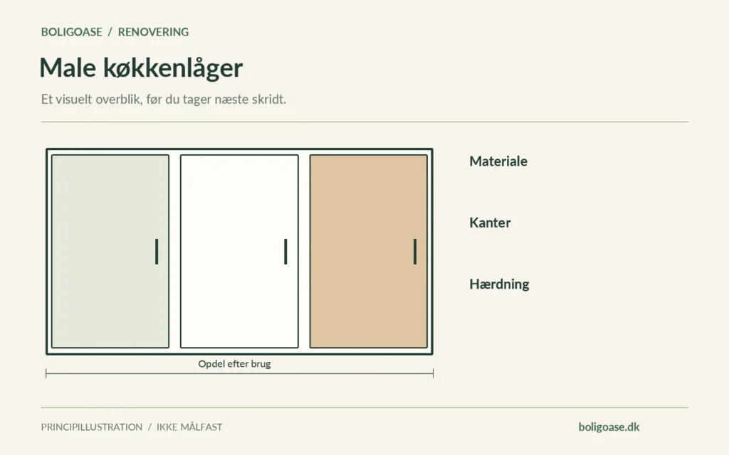 Opdelt skabs- og opbevaringssystem med Materiale, Kanter, Hærdning.