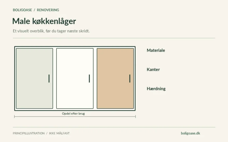 Opdelt skabs- og opbevaringssystem med Materiale, Kanter, Hærdning.