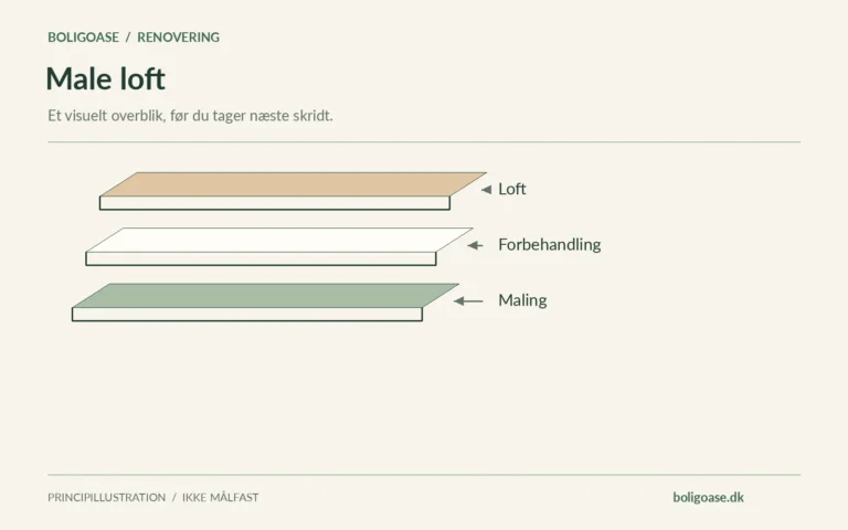 Adskilte materialelag med betegnelserne Loft, Forbehandling, Maling.