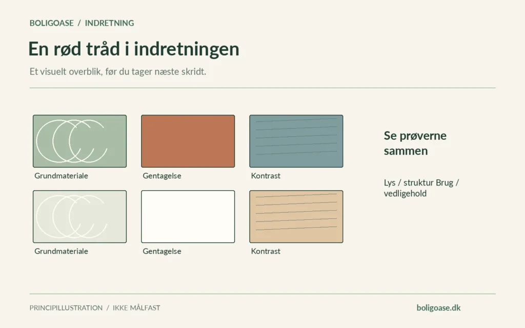 Materiale- og farveprøver vist samlet; noter om Grundmateriale, Gentagelse, Kontrast.