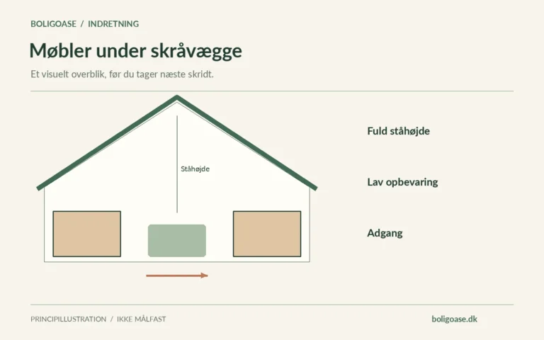 Tværsnit af rum med skråvægge, lav opbevaring langs siderne og fri højde i midten.