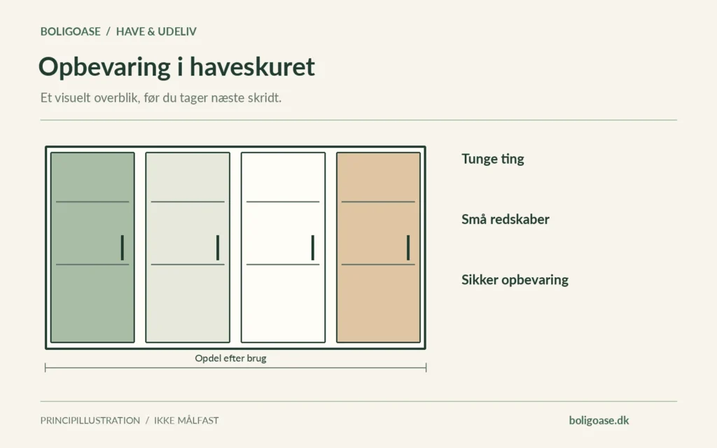 Opdelt skabs- og opbevaringssystem med Tunge ting, Små redskaber, Sikker opbevaring.