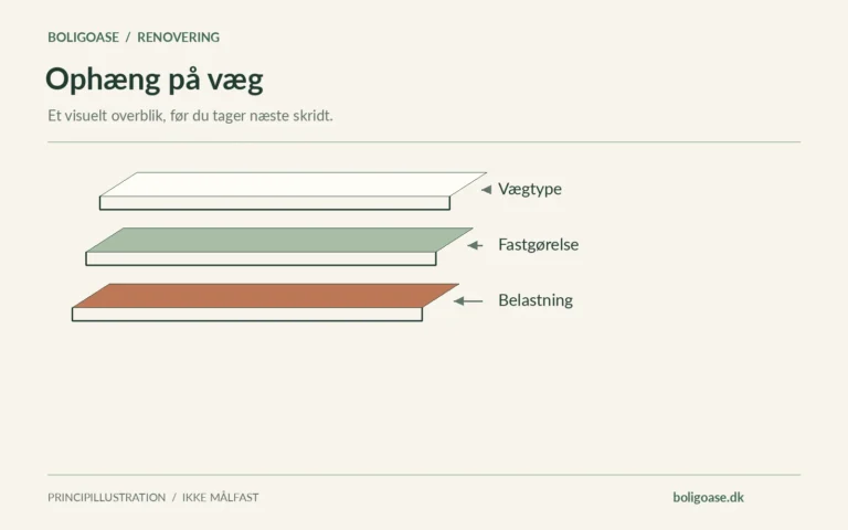 Adskilte materialelag med betegnelserne Vægtype, Fastgørelse, Belastning.