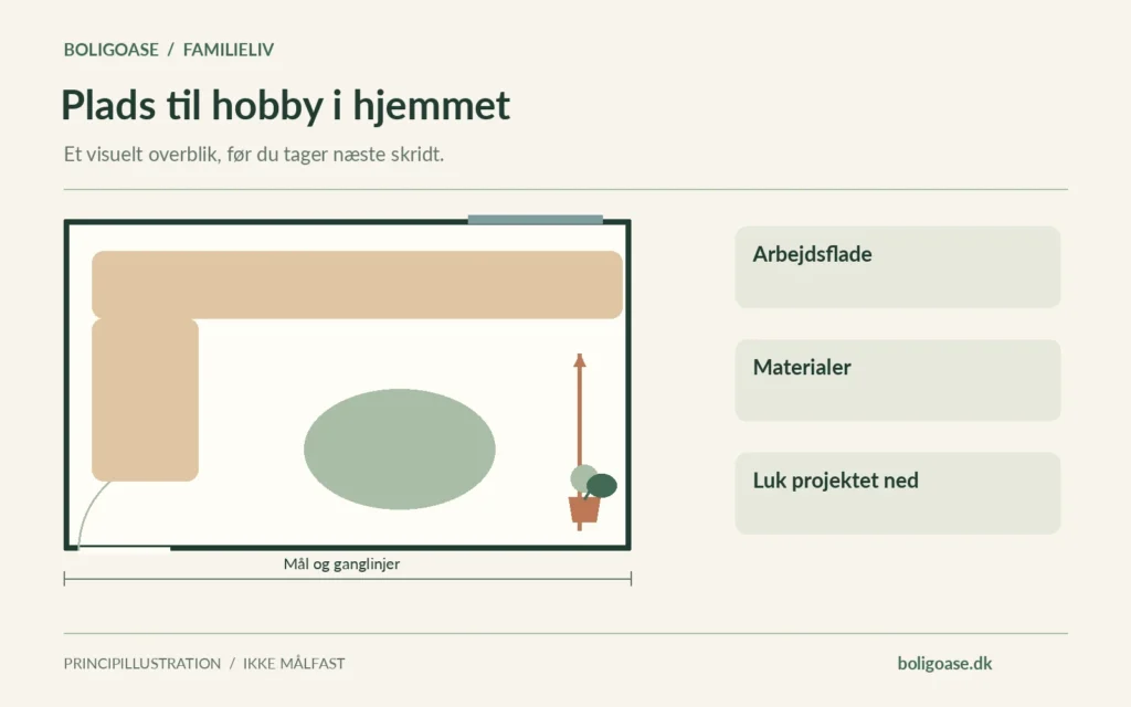 Plantegning med møbelzoner, vindue og markeret ganglinje; fokus på Arbejdsflade, Materialer, Luk projektet ned.