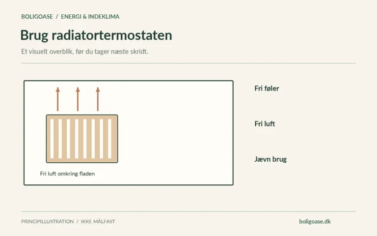 Principdiagram for varme og fri luft med fokuspunkterne Fri føler, Fri luft, Jævn brug.