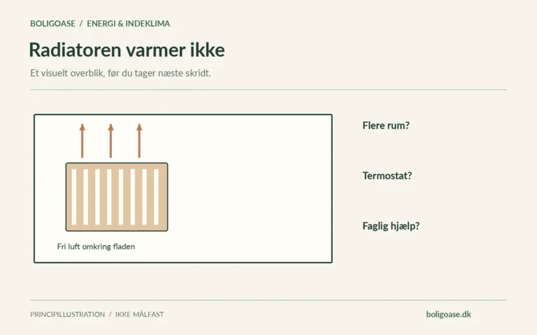 Principdiagram for varme og fri luft med fokuspunkterne Flere rum?, Termostat?, Faglig hjælp?.